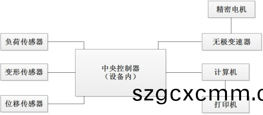 PT-507環形初粘力(li)試(shi)驗機原(yuan)理(li)