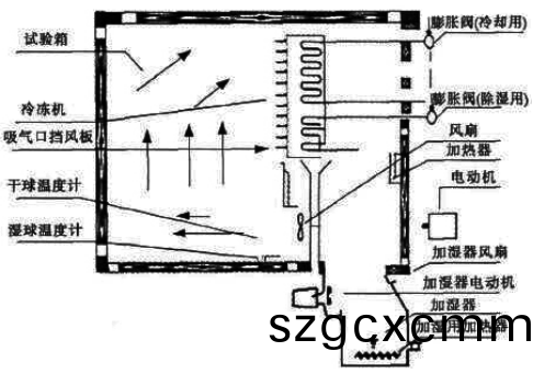 PT-402耐溫耐濕試(shi)驗(yàn)箱原理(li)