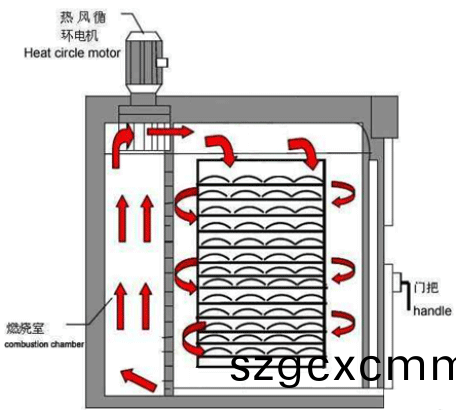 PT-9030G實(shí)驗(yàn)(yan)室(shi)烘箱原理(li)