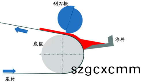 小型(xing)颳刀(dao)塗(tu)佈(bu)機(ji)原理(li)