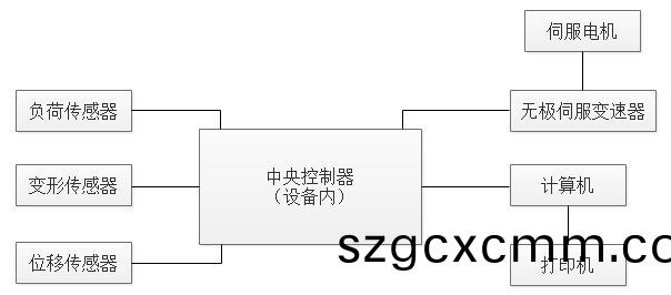四(si)點(dian)彎麯試驗(yan)機